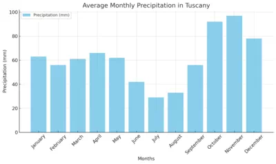 Precipitation in Tuscany