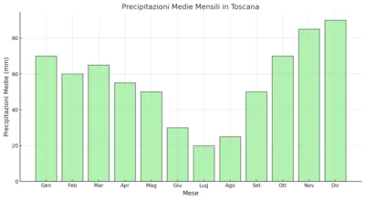 Precipitazioni Toscana