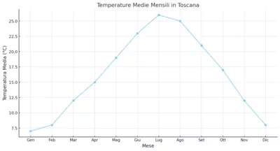Precipitazioni Toscana